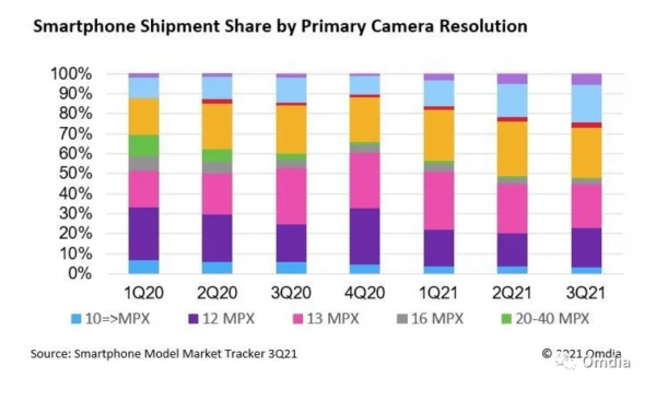 手機廠商結束多攝競爭，另押賽道