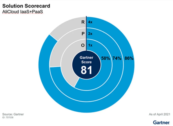 雲計算上演《西遊記》？Gartner報告也有“真假美猴王”