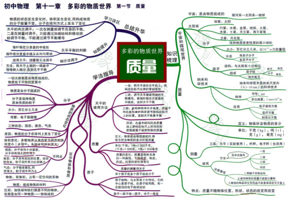 每日一點 | 初中物理全複習思維導圖（初二初三）