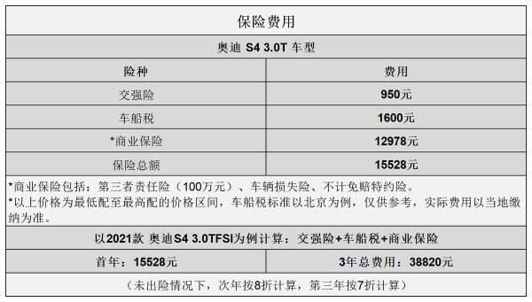 平均1.93元/km 奧迪S4用車成本分析