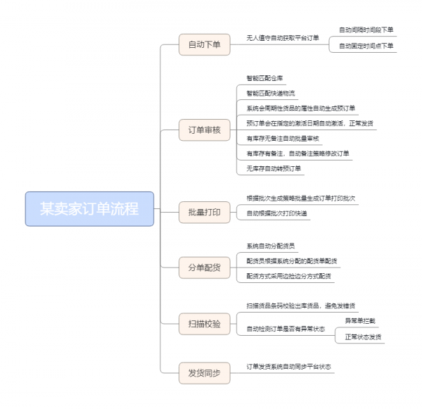 冬奧會自動化餐廳是否讓你聯想到電商倉庫也能自動化發貨