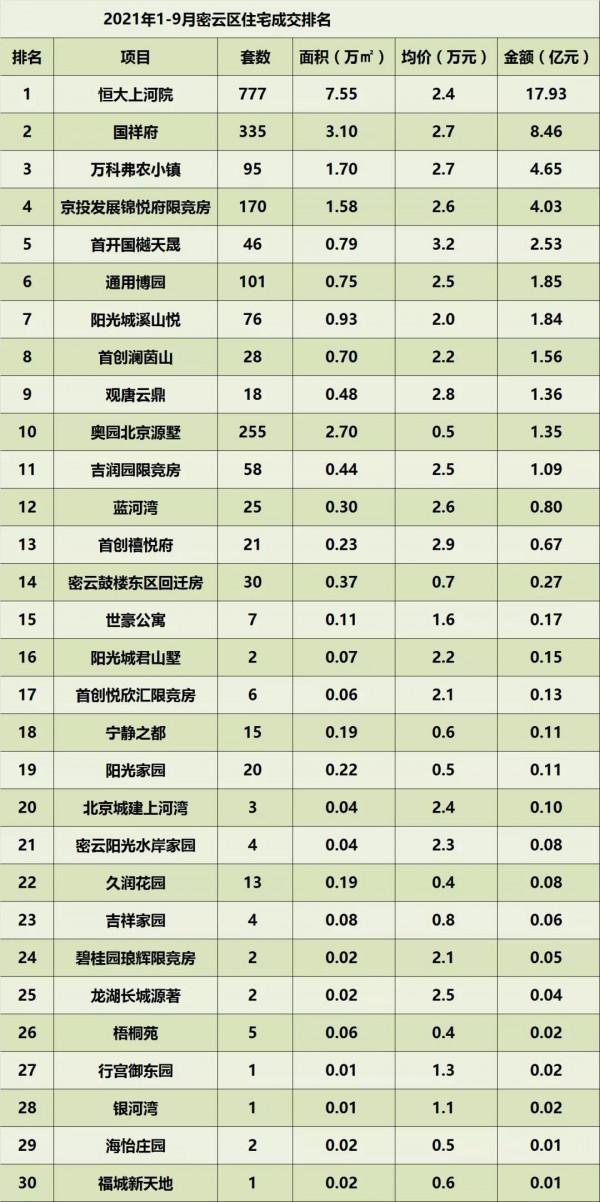 2021年1-9月北京住宅各區成交排名