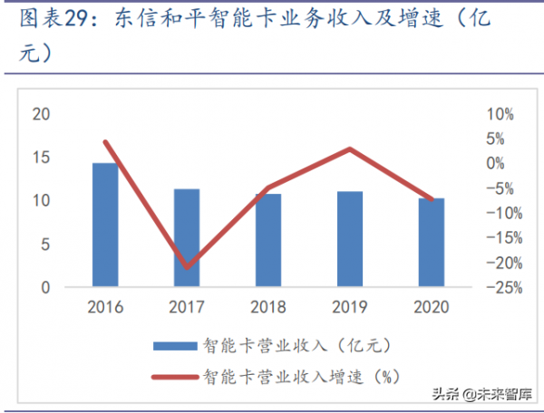 通訊SIM卡行業研究報告:超級SIM卡“超級”預期差 通訊SIM卡行業研究報告:超級SIM卡“超級”預期差
