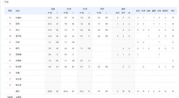 吳前下半場砍下21分，浙江男籃全運會首戰輕取天津