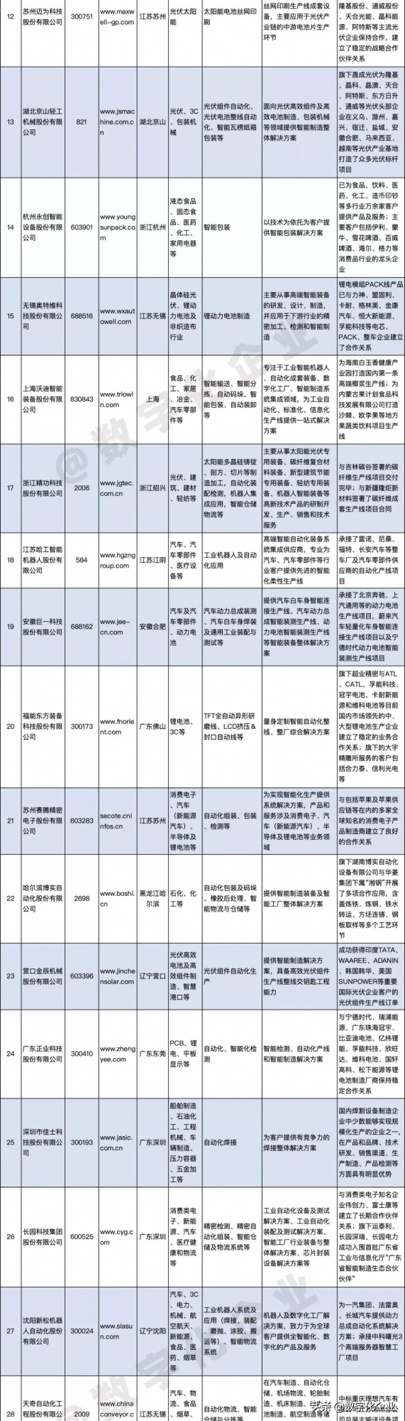 最新發布《2021中國智慧工廠非標自動化整合商百強榜》暨研究報告 最新發布《2021中國智慧工廠非標自動化整合商百強榜》暨研究報告