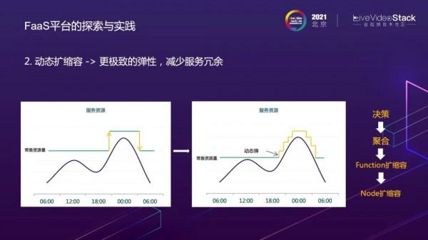 微博影片處理系統的雲原生之路