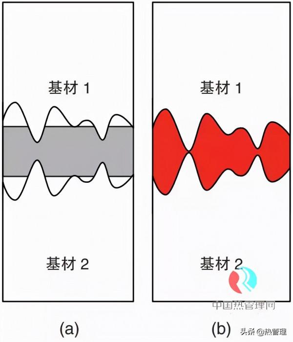 液態導熱填縫材料與導熱墊片