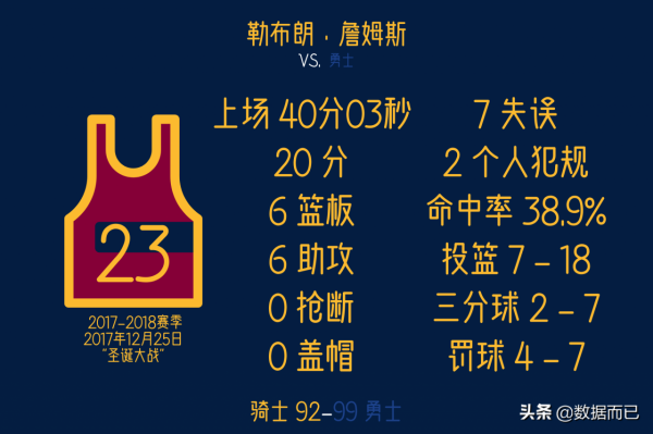 勒布朗·詹姆斯——16場“聖誕大戰”具體比賽資料