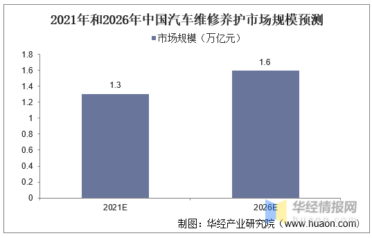 2020年中國汽車維修養護行業市場發展現狀,行業集中度過於分散 2020年中國汽車維修養護行業市場發展現狀,行業集中度過於分散