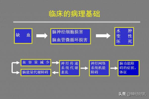 腦梗塞的分型分期治療「課件分享記得收藏」