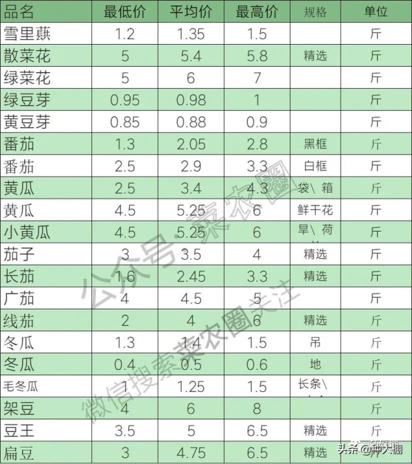 2021年10月25日壽光蔬菜價格10月25日新發地蔬菜價格
