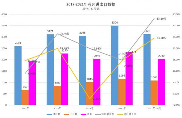 前3季國內晶片進口、出口、製造、銷售情況分析,真不樂觀 前3季國內晶片進口、出口、製造、銷售情況分析,真不樂觀
