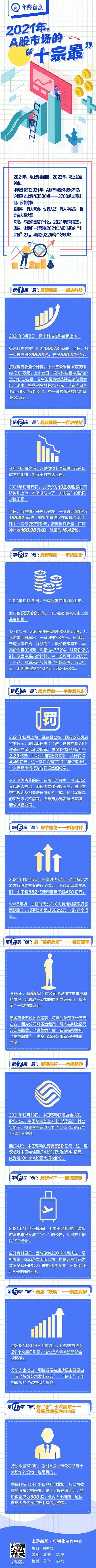 2021年,A股市場的“十宗最” 2021年,A股市場的“十宗最”