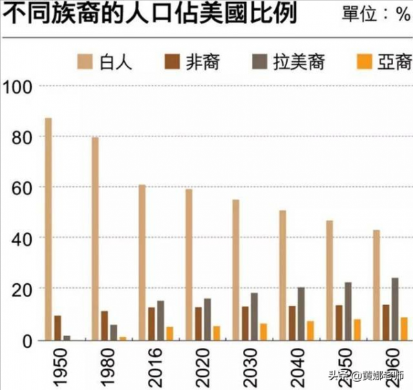 美國白人裡也有種族歧視：義大利、愛爾蘭人都曾被認為“不夠白”