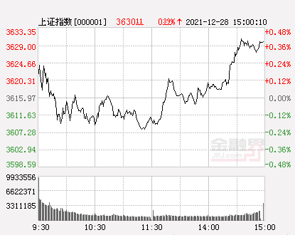收評：A股三大指數先抑後揚滬指漲0.39% 鋰電池概念走強、中藥股回撥