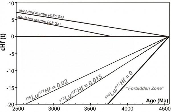 劉鵬等-GCA：全球性地幔虧損始於何時