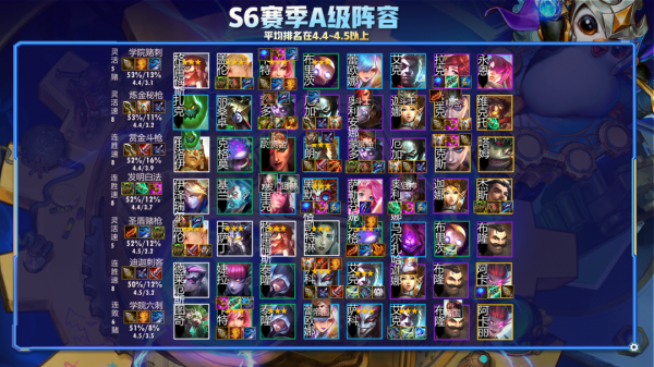 金剷剷之戰S6開服！版本最強20個陣容，開賽即成神