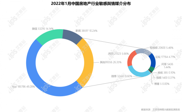 行業月報｜2022年01月中國房地產輿情監測資料盤點