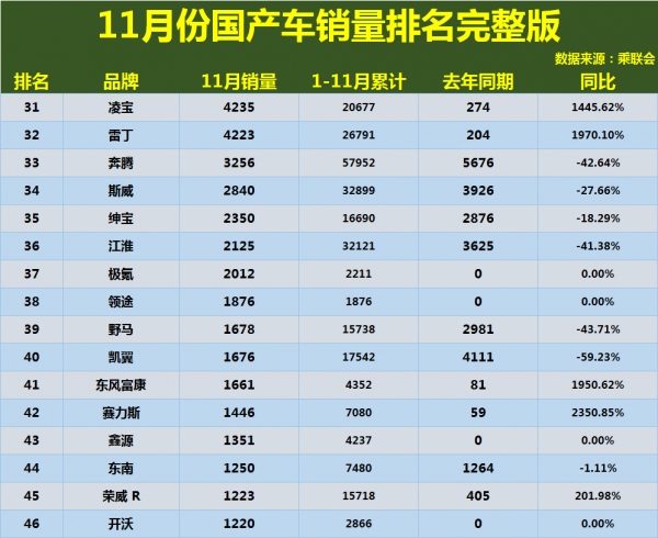 11月份國產車銷量排名1-46名出爐,吉利險丟冠,比亞迪長安前五! 11月份國產車銷量排名1-46名出爐,吉利險丟冠,比亞迪長安前五!