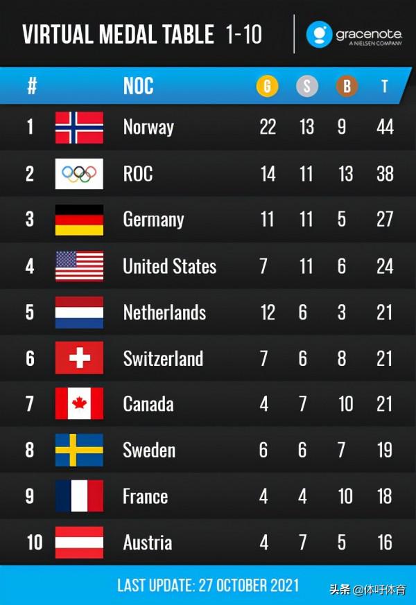冬奧會虛擬獎牌榜:挪威22金居首俄羅斯第二 中國4金超過平昌 冬奧會虛擬獎牌榜:挪威22金居首俄羅斯第二 中國4金超過平昌