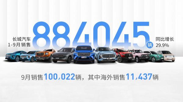長城汽車銷量快報：9月銷量超10萬臺，坦克交付量創新高