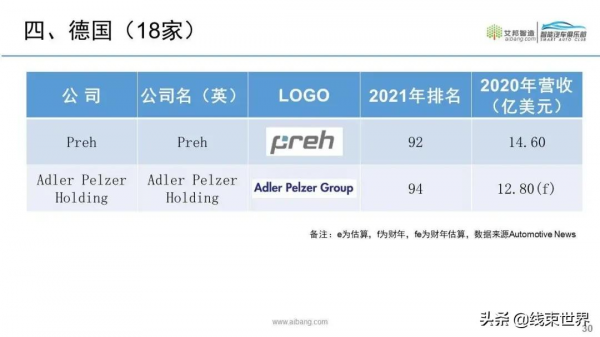 2021年全球汽車零部件供應商100強來了（按營收排名）