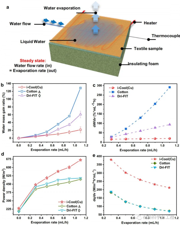崔屹《Nature》子刊:整合汗液蒸發和熱傳導的紡織品 崔屹《Nature》子刊:整合汗液蒸發和熱傳導的紡織品