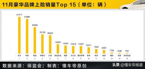 數讀 | 特斯拉、紅旗躋身第二梯隊，豪華品牌11月上險量Top 15