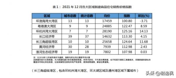 謝逸楓：71座城房價破萬元！12月100城 288城房價超過半下跌