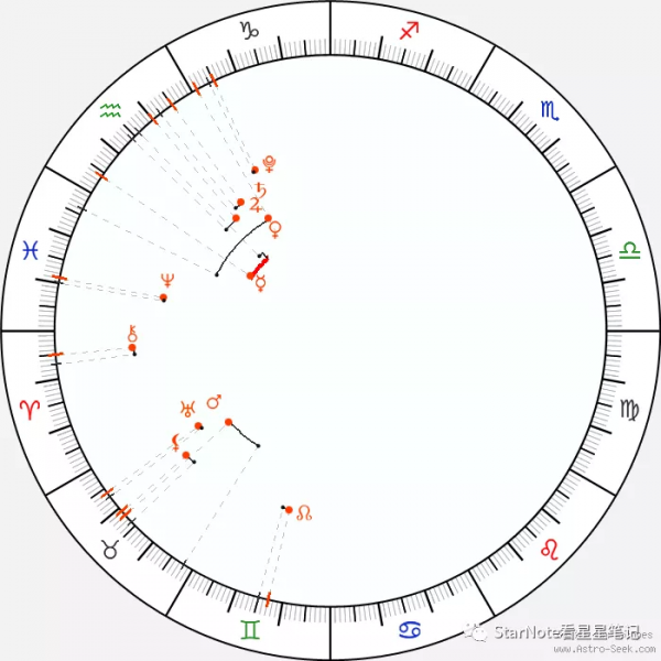 星運篇｜二月行星動向