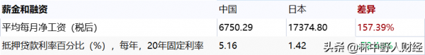 中日生活成本對比,發現日本的生活壓力大,那中國呢 中日生活成本對比,發現日本的生活壓力大,那中國呢