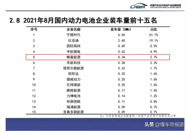 資訊｜蜂巢能源常州總部新增150億投資，總產能規劃已超200吉瓦時