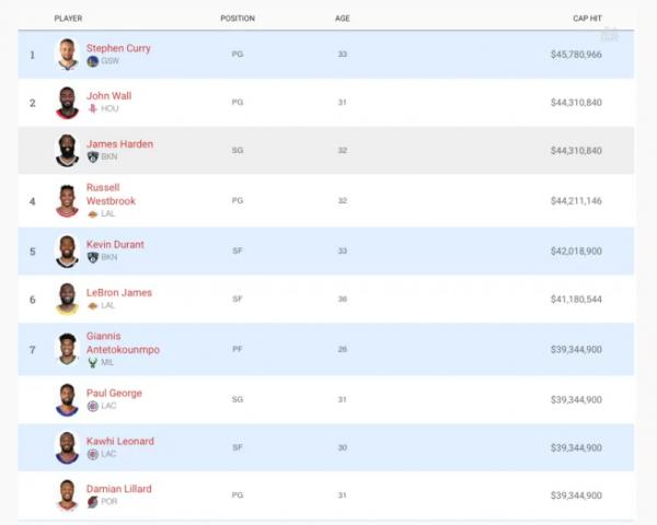 NBA新賽季31人薪水突破3000萬，“火箭名宿”霸佔前三