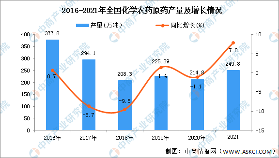 2021年全國各地化學農藥原藥產量排名：江蘇省排名第一（圖）