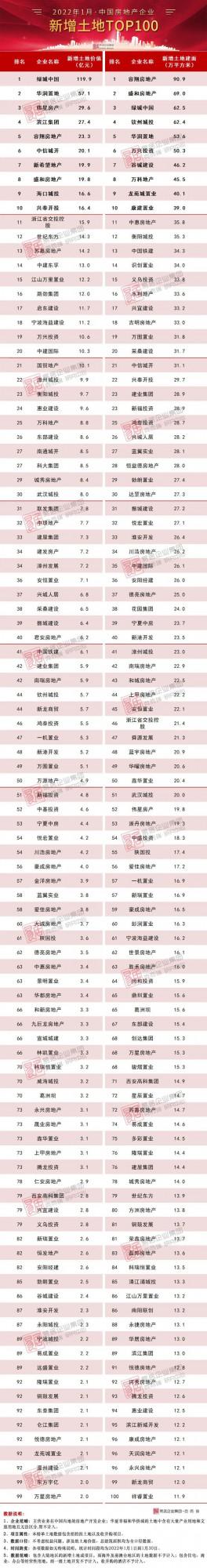 2022年1月中國房地產企業新增貨值TOP100排行榜