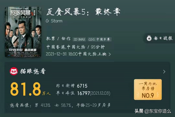 12月底上映的6部電影，一個比一個精彩，年底了大家都開始內卷