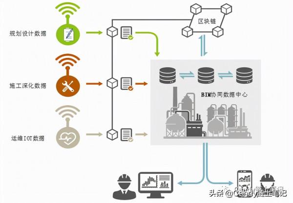 BIM+區塊鏈,讓城市建設更智慧 BIM+區塊鏈,讓城市建設更智慧