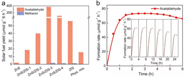 Nano Energy: 應變誘導的直接Z型ZnS-ZIS異質結促進光催化CO2還原 Nano Energy: 應變誘導的直接Z型ZnS-ZIS異質結促進光催化CO2還原