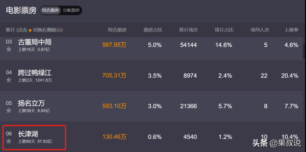 中國電影票房前十,長津湖-戰狼2-李煥英列前三支援國產從我做起 中國電影票房前十,長津湖-戰狼2-李煥英列前三支援國產從我做起