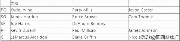 2021-22賽季NBA預告：布魯克林籃網隊—捲土重來未可知？