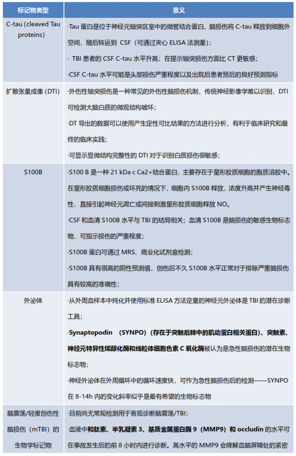 神經系統疾病的指明燈&mdash;&mdash;biomarker（二）