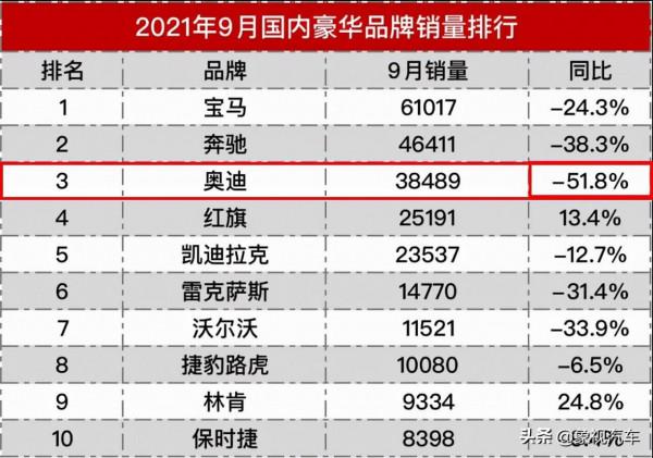 從30年銷冠到暴跌51%,奧迪終於賣不動了? 從30年銷冠到暴跌51%,奧迪終於賣不動了?