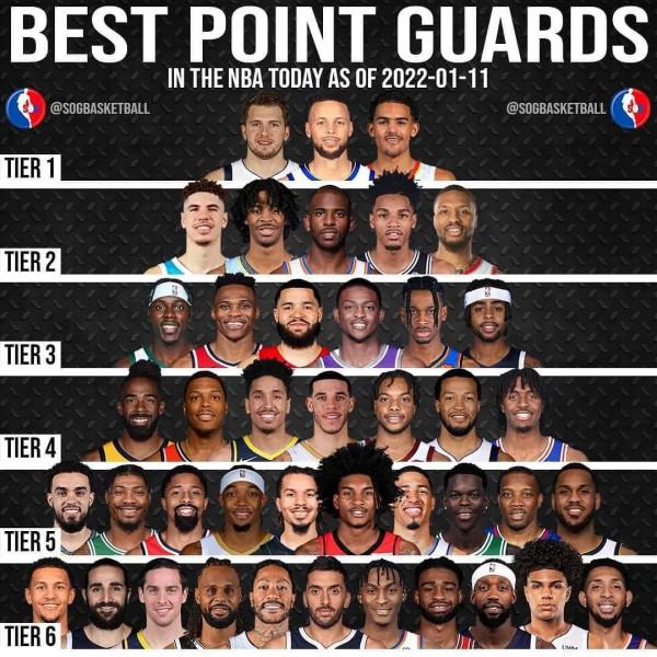 美媒列出了2022年1月為止最好的44名控衛，按實力分檔誰被高估了