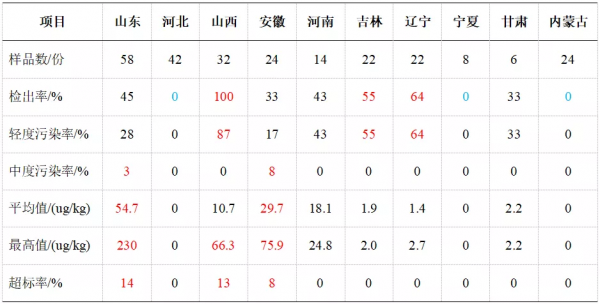 毒素預警 | 2021年秋收玉米黴菌毒素汙染調查報告