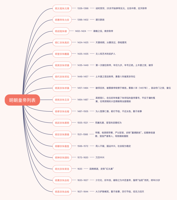 一部中國通史，整理了31部紀錄片以及自秦漢以來的皇帝年表