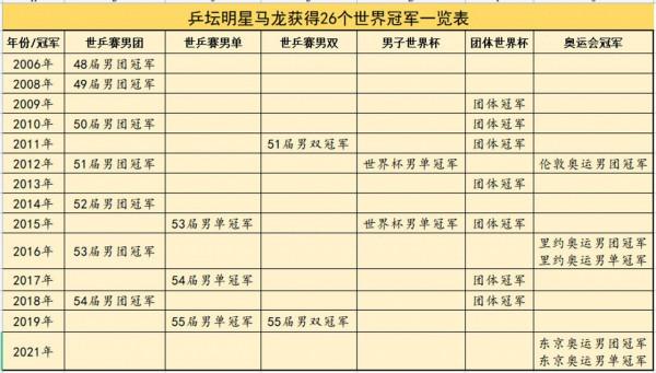 中國乒壇十大不可超越的神奇紀錄，誰保持的紀錄最難打破？