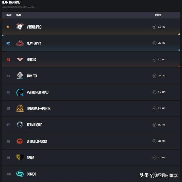 Twire更新PUBG戰隊排名，第一名不是NH，SQ未進PGC決賽還能評前十