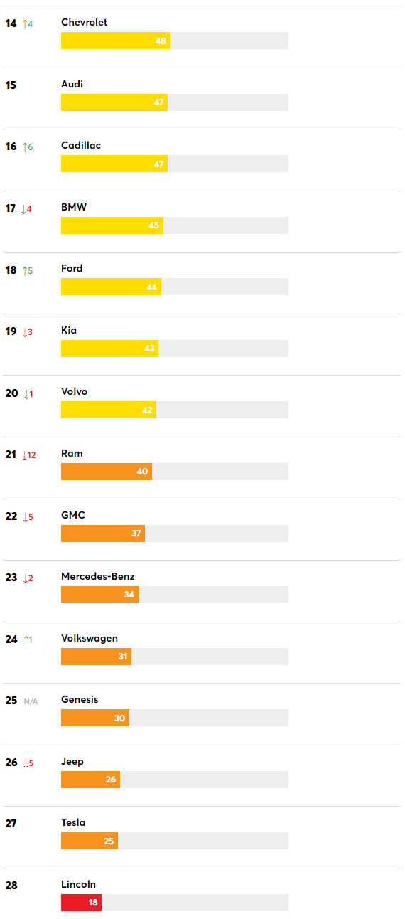 《美消》車輛可靠性排名,雷克薩斯最為可靠,特斯拉排名倒數第二 《美消》車輛可靠性排名,雷克薩斯最為可靠,特斯拉排名倒數第二