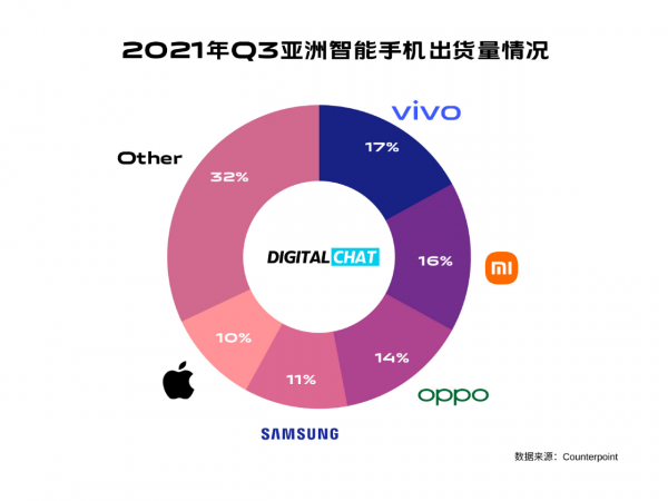 2021年Q3亞洲地區智慧手機出貨量：vivo登頂，蘋果僅排第四
