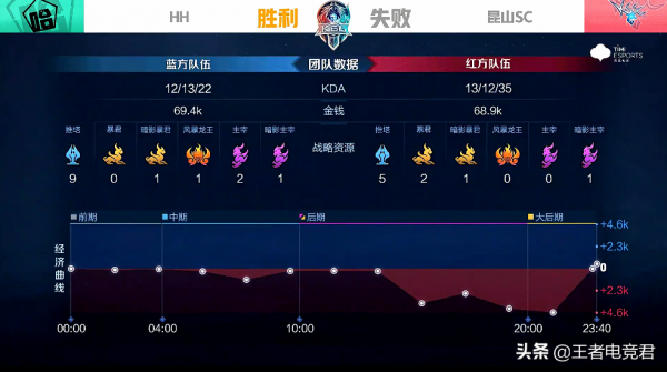 K甲資格賽快訊：HH零封崑山SC，笙生狄仁傑超強意識單殺